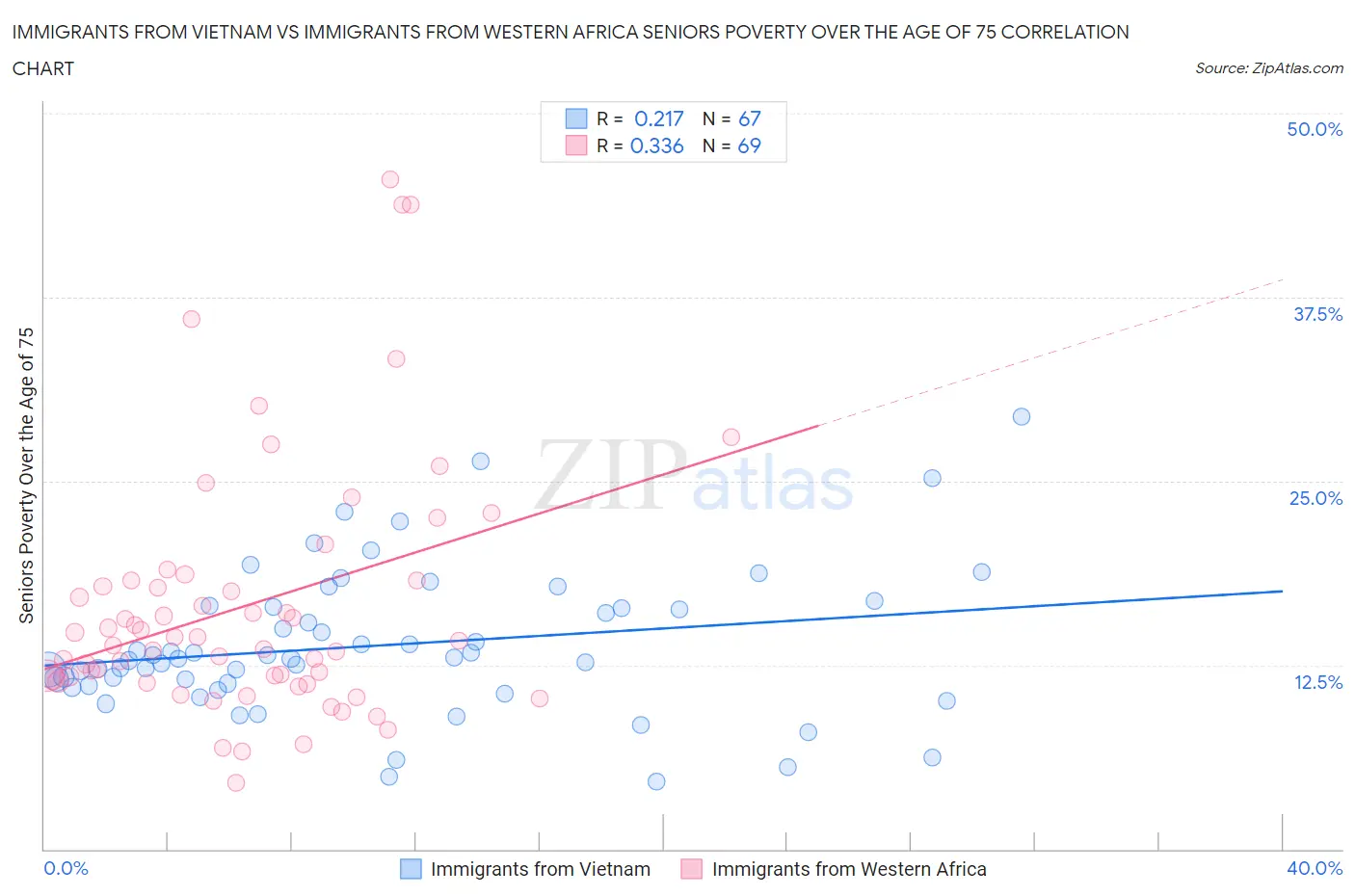 Immigrants from Vietnam vs Immigrants from Western Africa Seniors Poverty Over the Age of 75