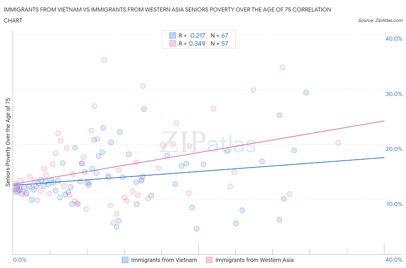 Immigrants from Vietnam vs Immigrants from Western Asia Seniors Poverty Over the Age of 75