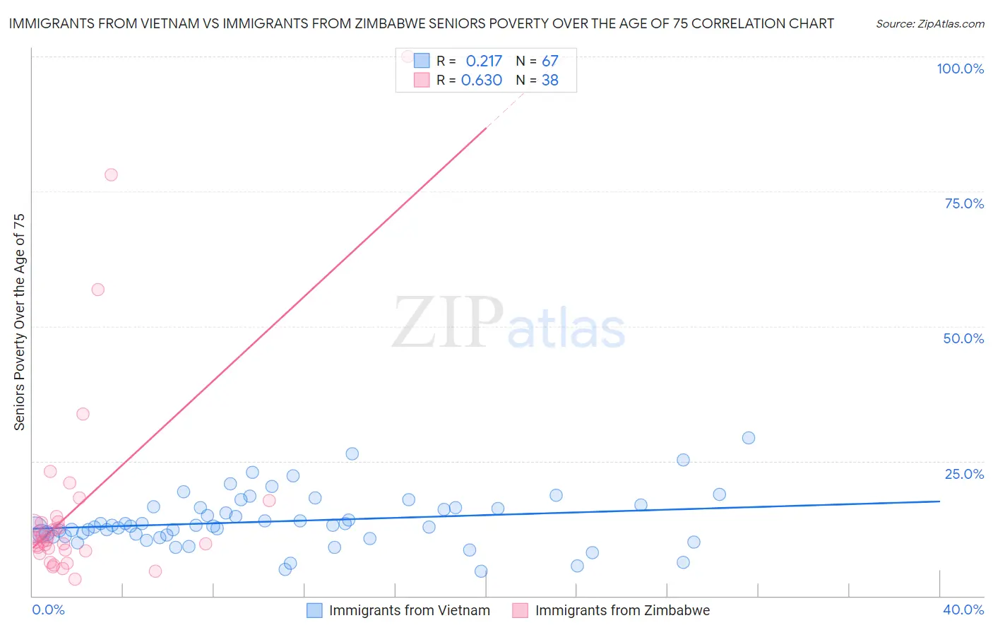 Immigrants from Vietnam vs Immigrants from Zimbabwe Seniors Poverty Over the Age of 75