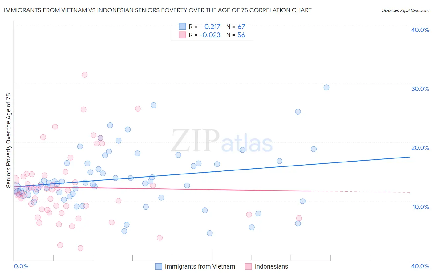 Immigrants from Vietnam vs Indonesian Seniors Poverty Over the Age of 75