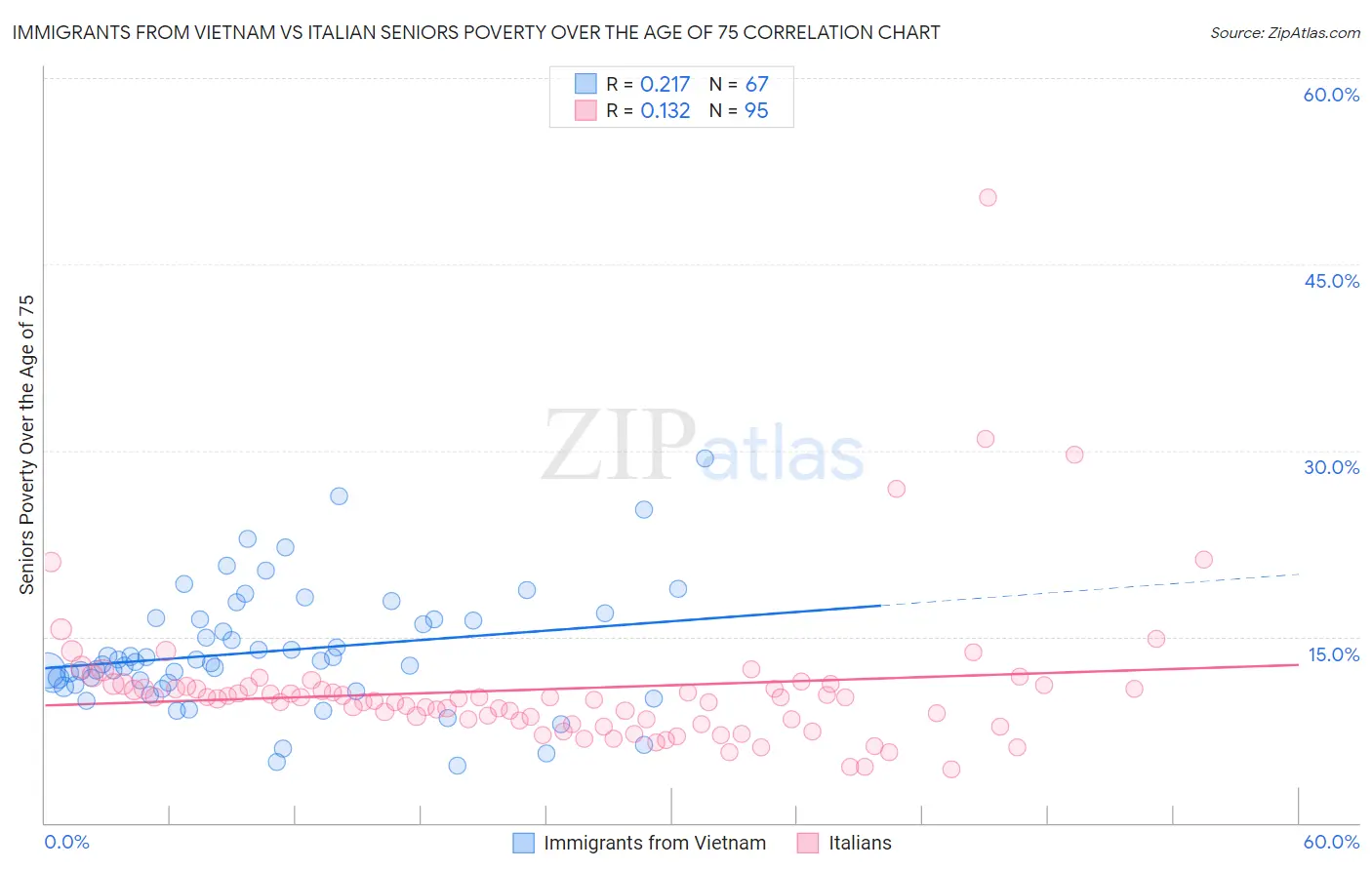 Immigrants from Vietnam vs Italian Seniors Poverty Over the Age of 75