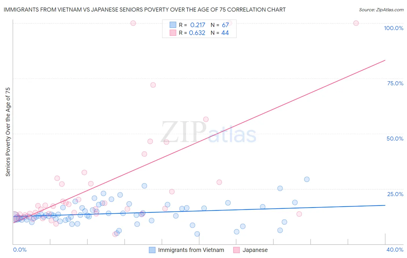Immigrants from Vietnam vs Japanese Seniors Poverty Over the Age of 75