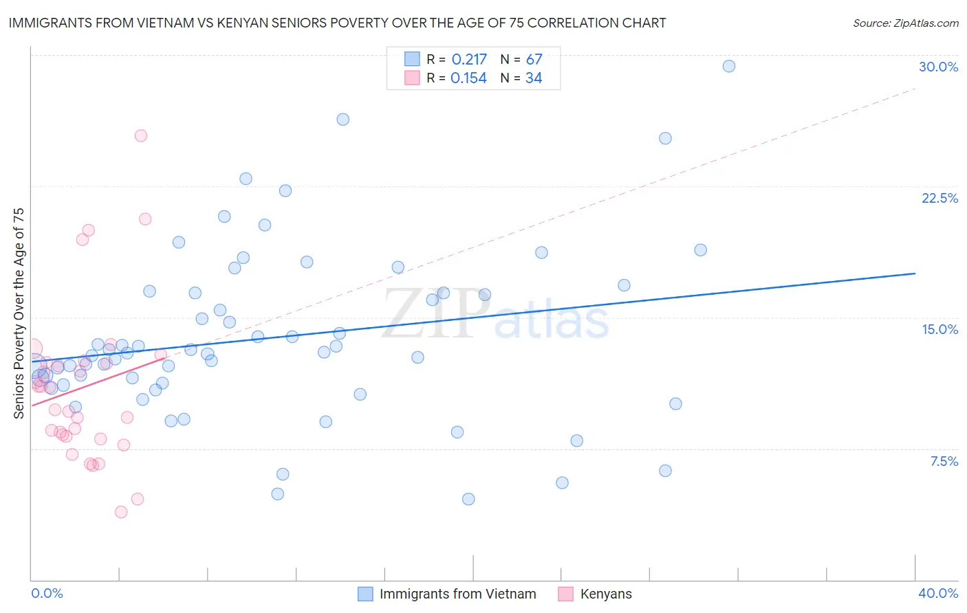 Immigrants from Vietnam vs Kenyan Seniors Poverty Over the Age of 75