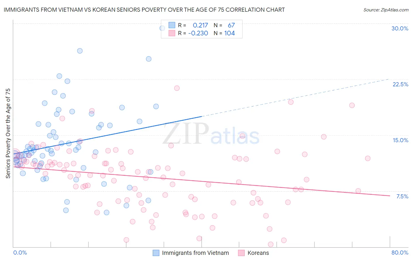 Immigrants from Vietnam vs Korean Seniors Poverty Over the Age of 75