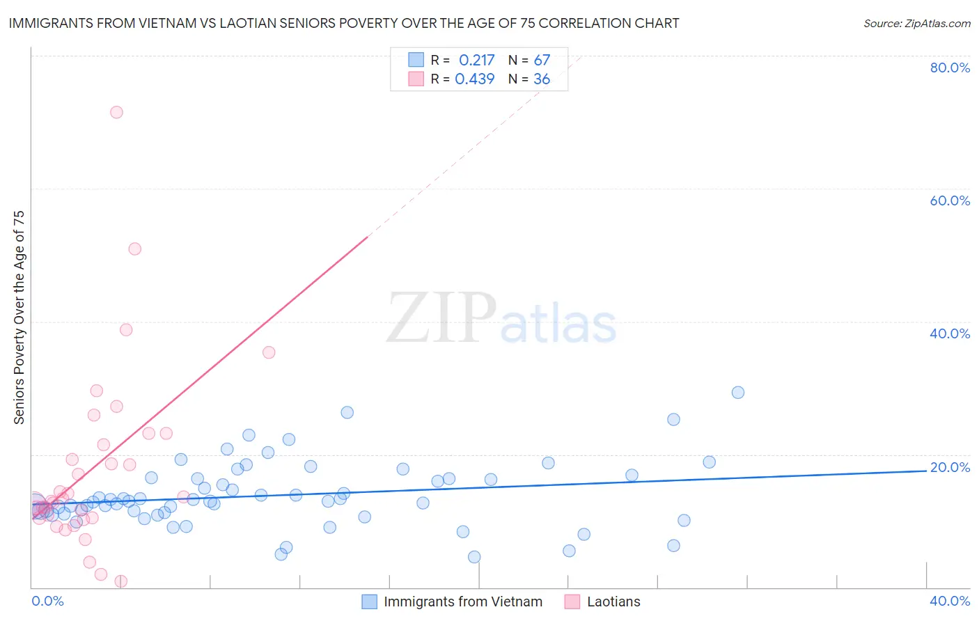 Immigrants from Vietnam vs Laotian Seniors Poverty Over the Age of 75