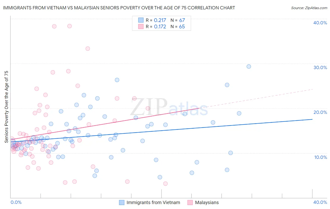 Immigrants from Vietnam vs Malaysian Seniors Poverty Over the Age of 75