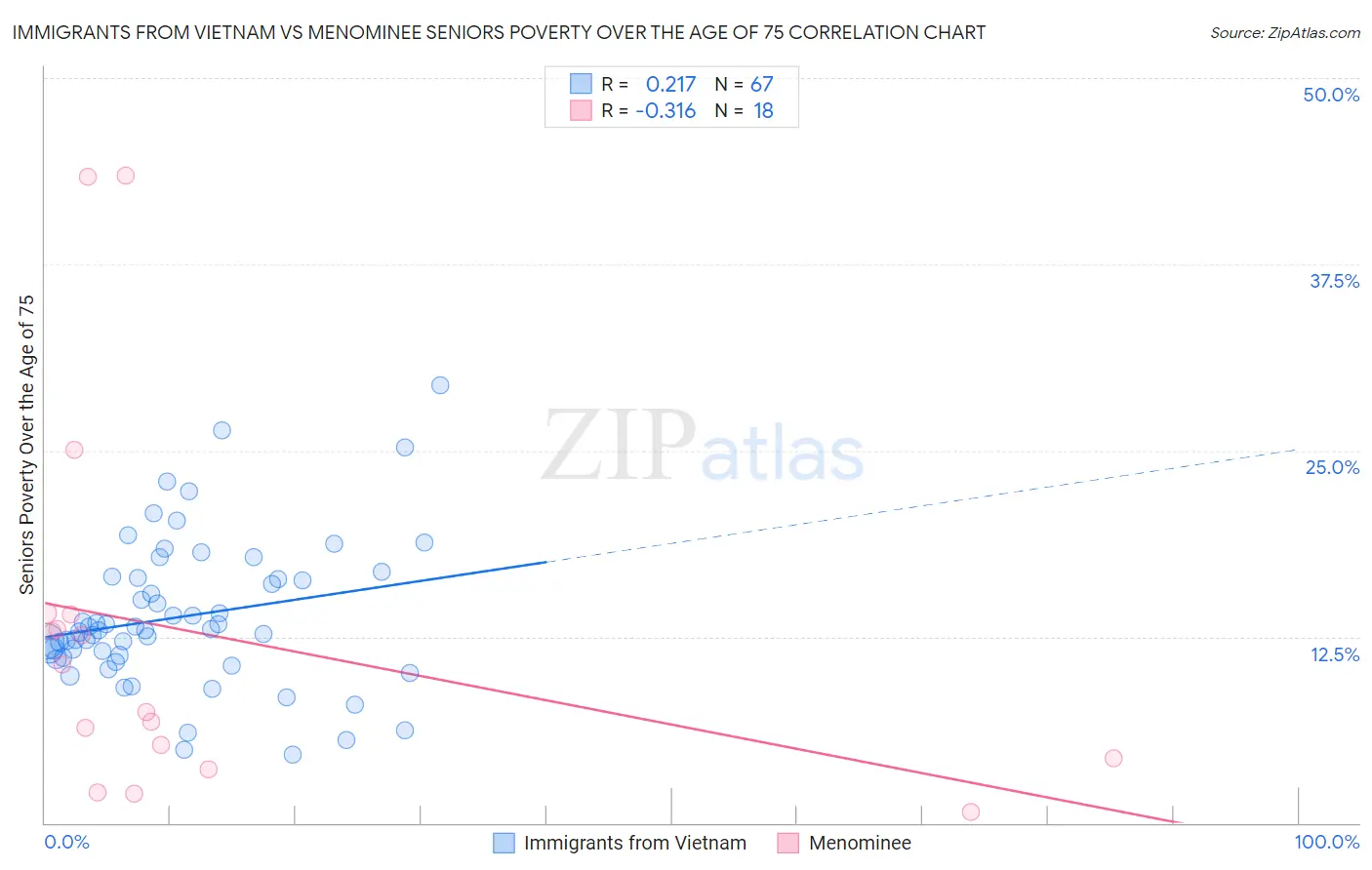 Immigrants from Vietnam vs Menominee Seniors Poverty Over the Age of 75
