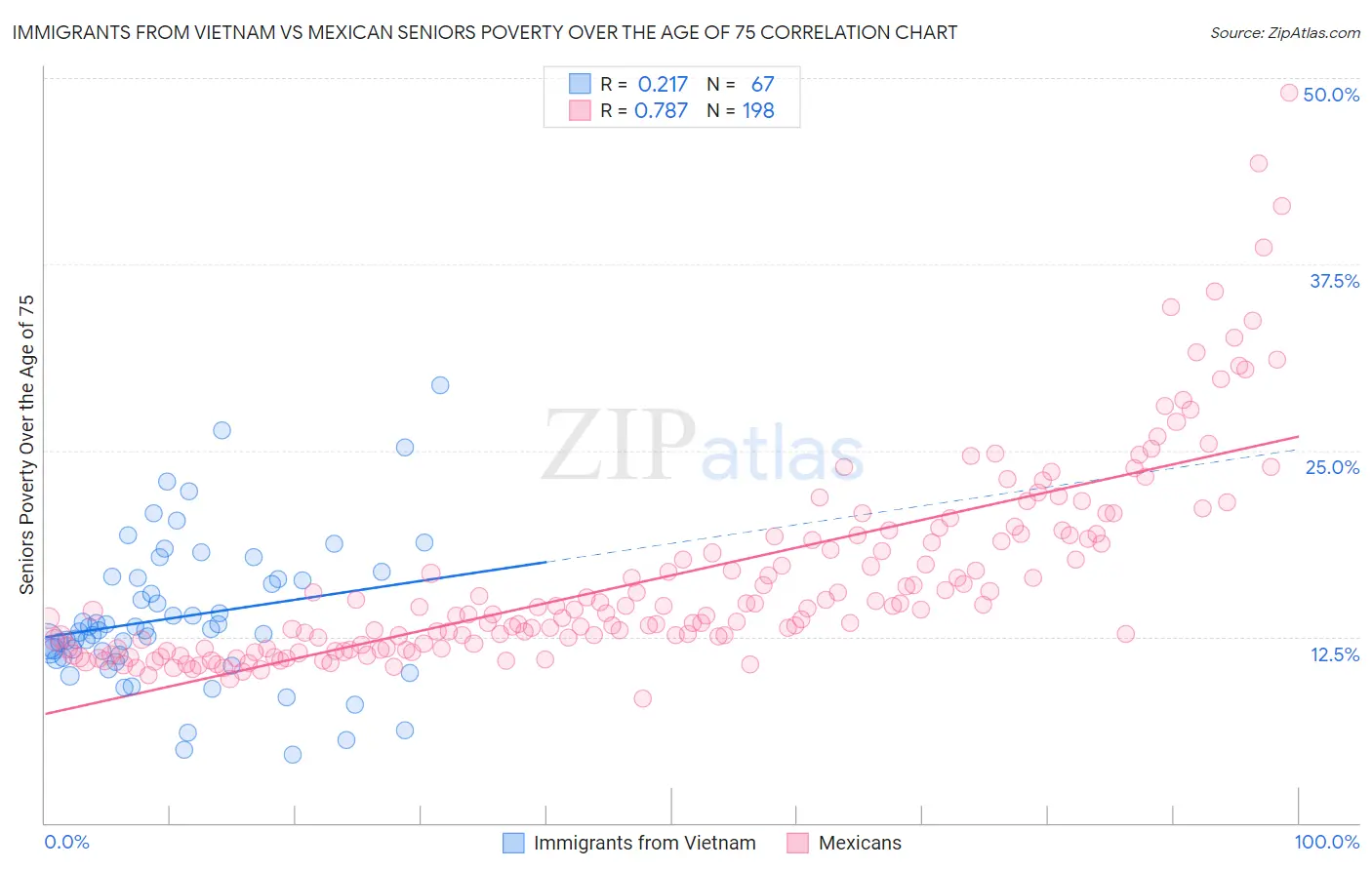 Immigrants from Vietnam vs Mexican Seniors Poverty Over the Age of 75