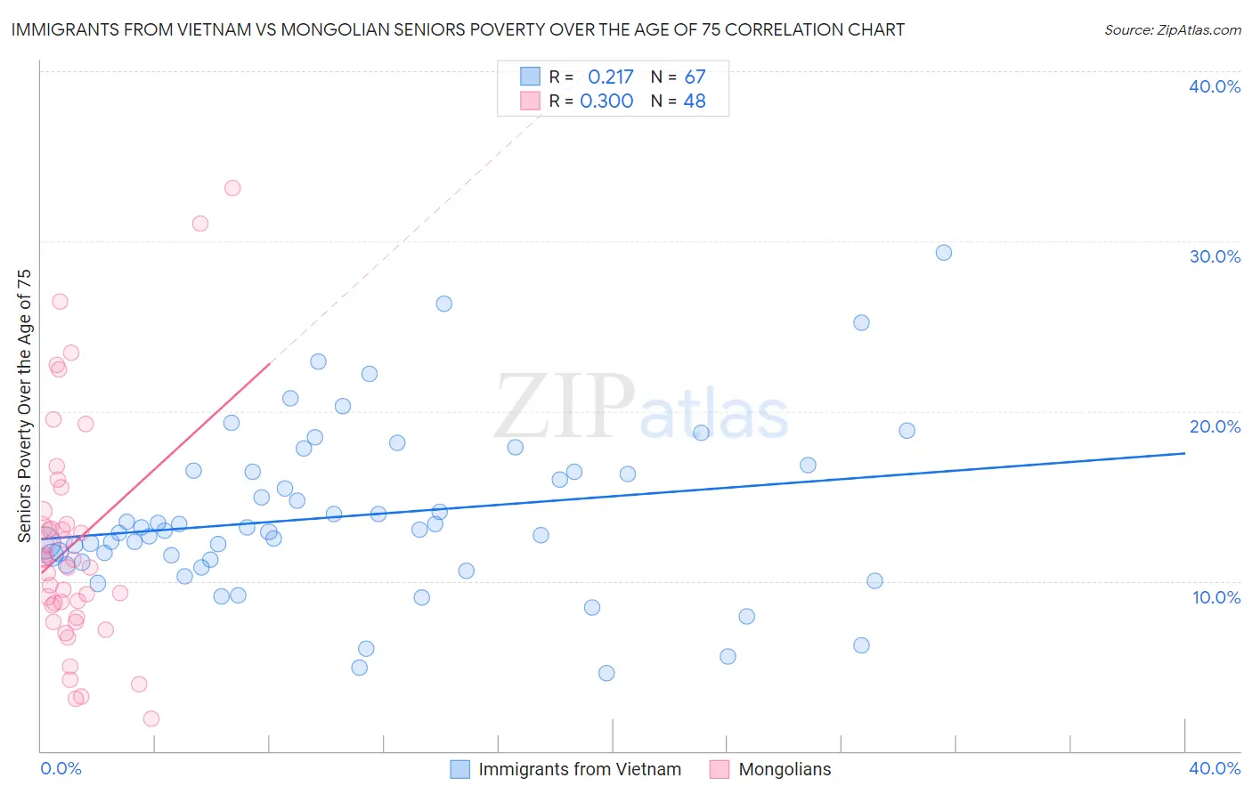 Immigrants from Vietnam vs Mongolian Seniors Poverty Over the Age of 75