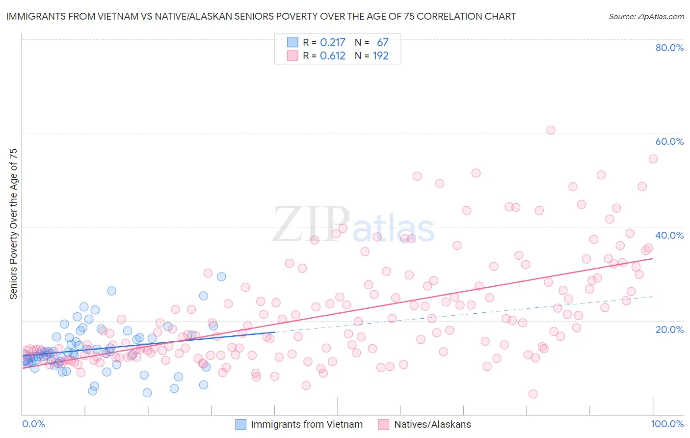 Immigrants from Vietnam vs Native/Alaskan Seniors Poverty Over the Age of 75