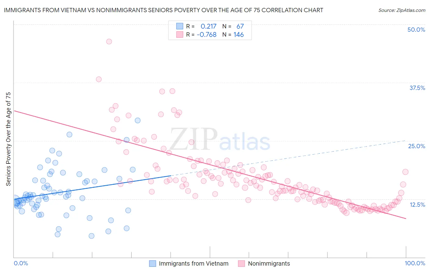 Immigrants from Vietnam vs Nonimmigrants Seniors Poverty Over the Age of 75