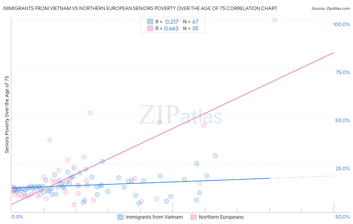 Immigrants from Vietnam vs Northern European Seniors Poverty Over the Age of 75