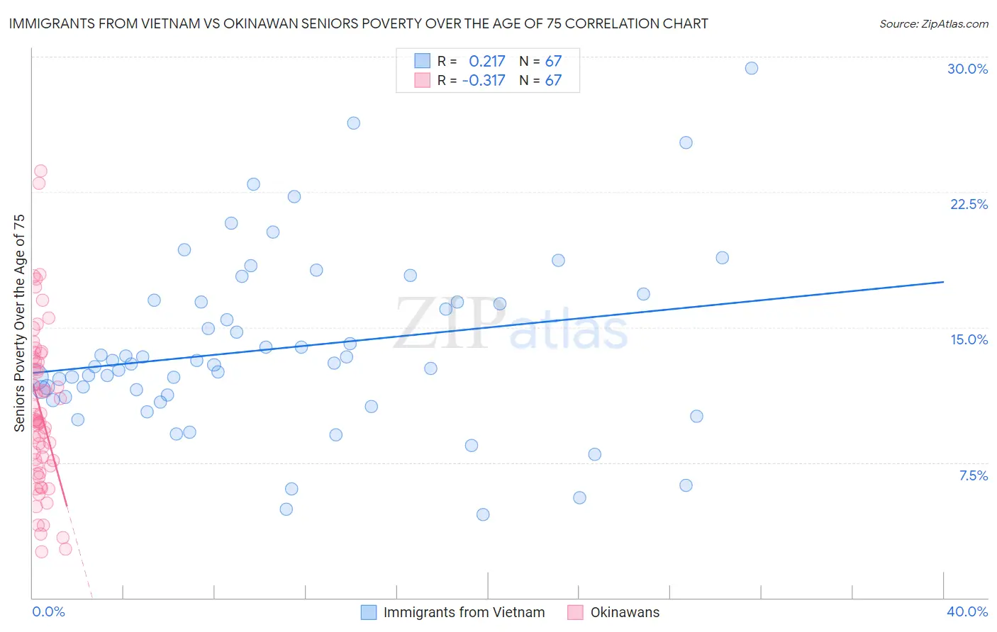 Immigrants from Vietnam vs Okinawan Seniors Poverty Over the Age of 75