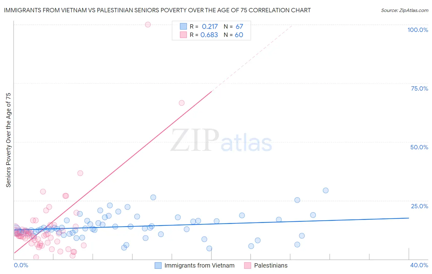 Immigrants from Vietnam vs Palestinian Seniors Poverty Over the Age of 75
