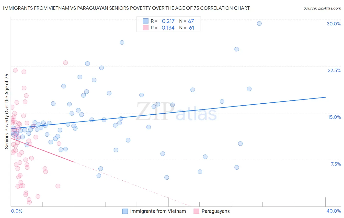 Immigrants from Vietnam vs Paraguayan Seniors Poverty Over the Age of 75