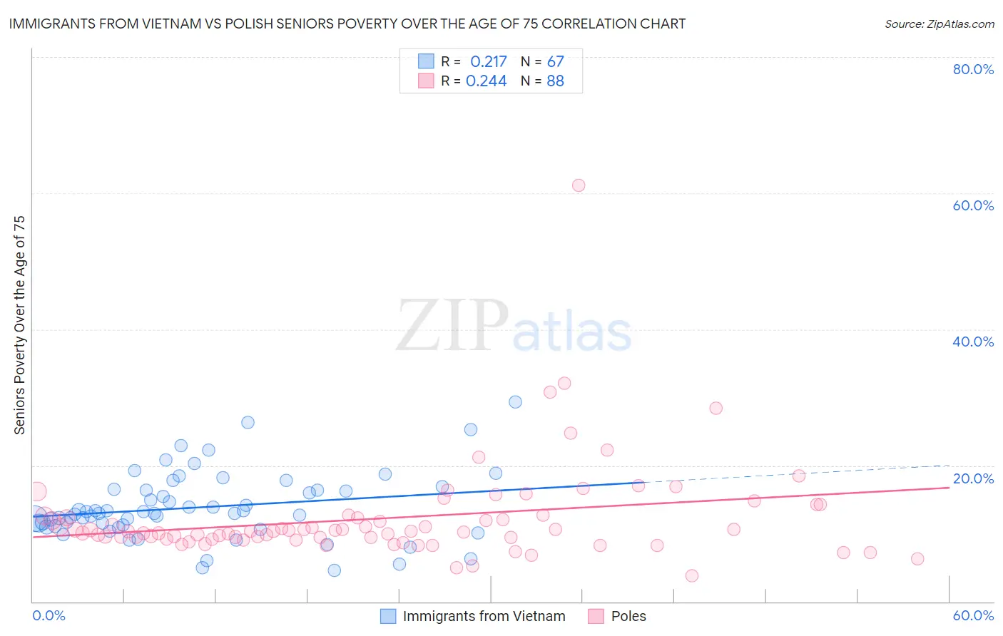 Immigrants from Vietnam vs Polish Seniors Poverty Over the Age of 75