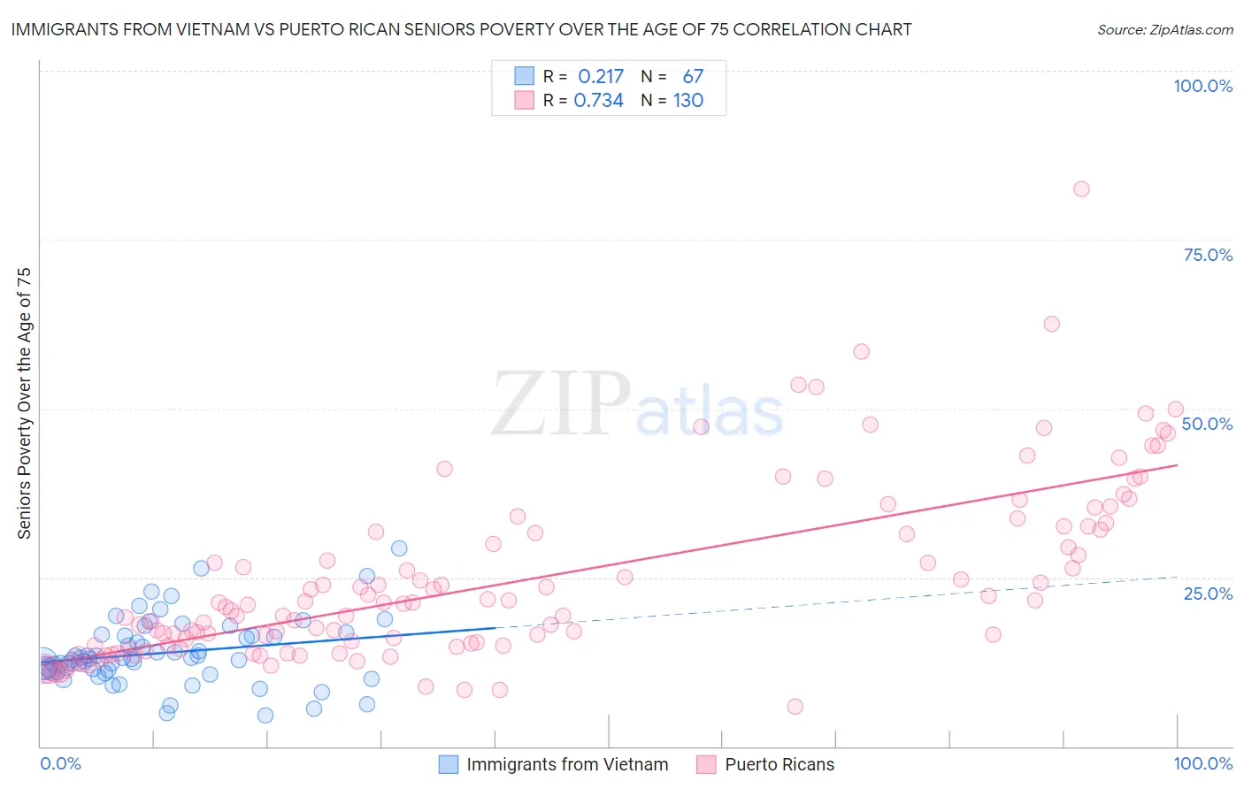 Immigrants from Vietnam vs Puerto Rican Seniors Poverty Over the Age of 75
