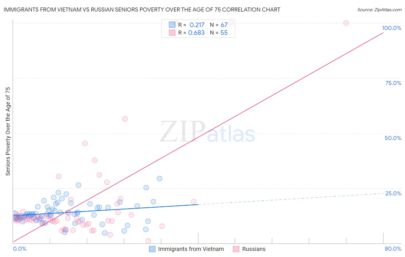 Immigrants from Vietnam vs Russian Seniors Poverty Over the Age of 75