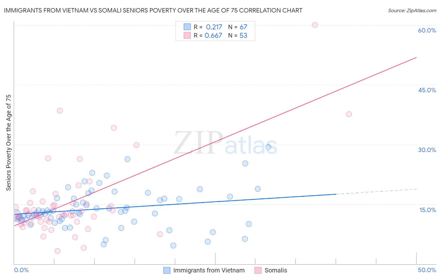 Immigrants from Vietnam vs Somali Seniors Poverty Over the Age of 75