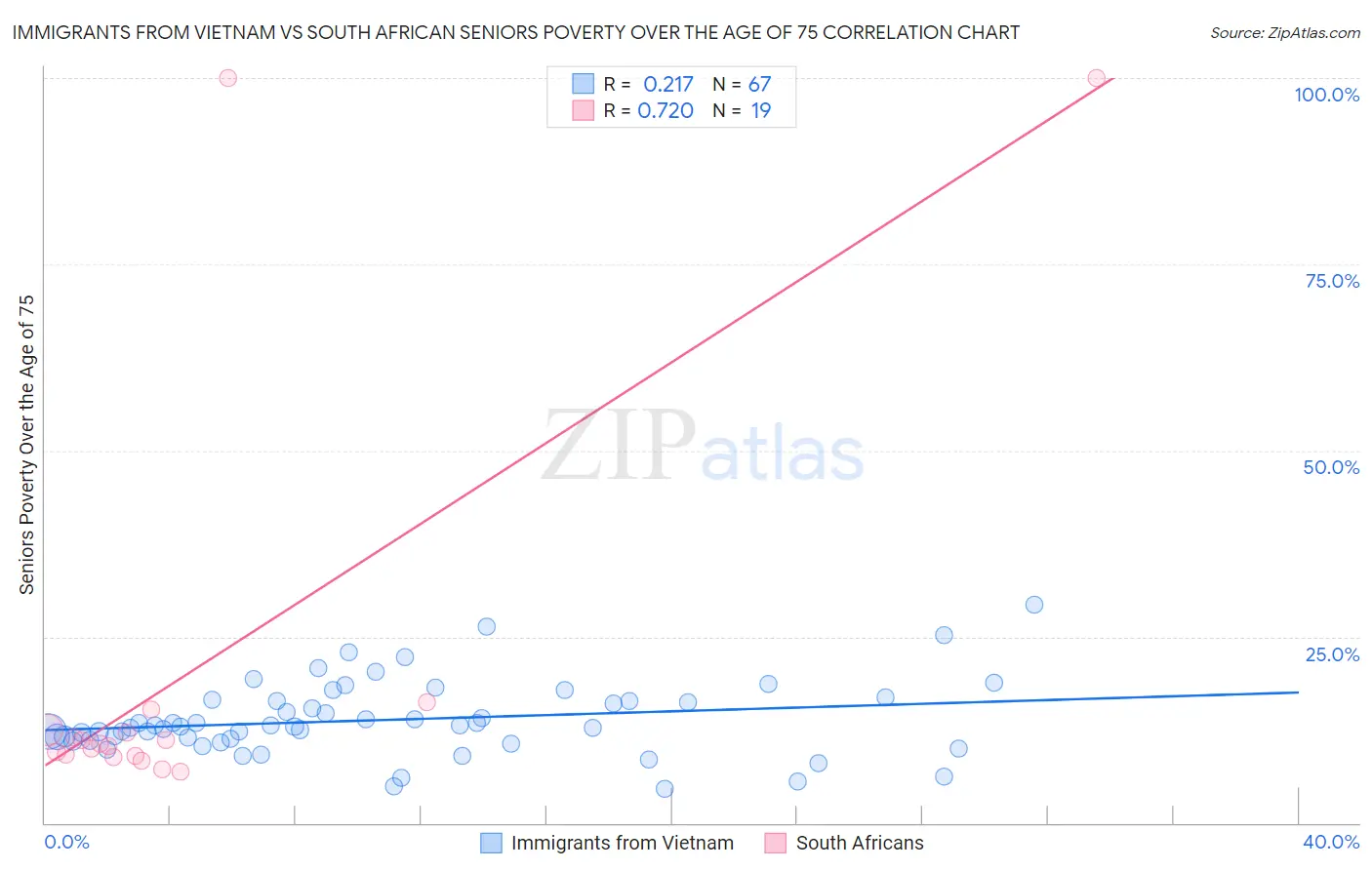 Immigrants from Vietnam vs South African Seniors Poverty Over the Age of 75