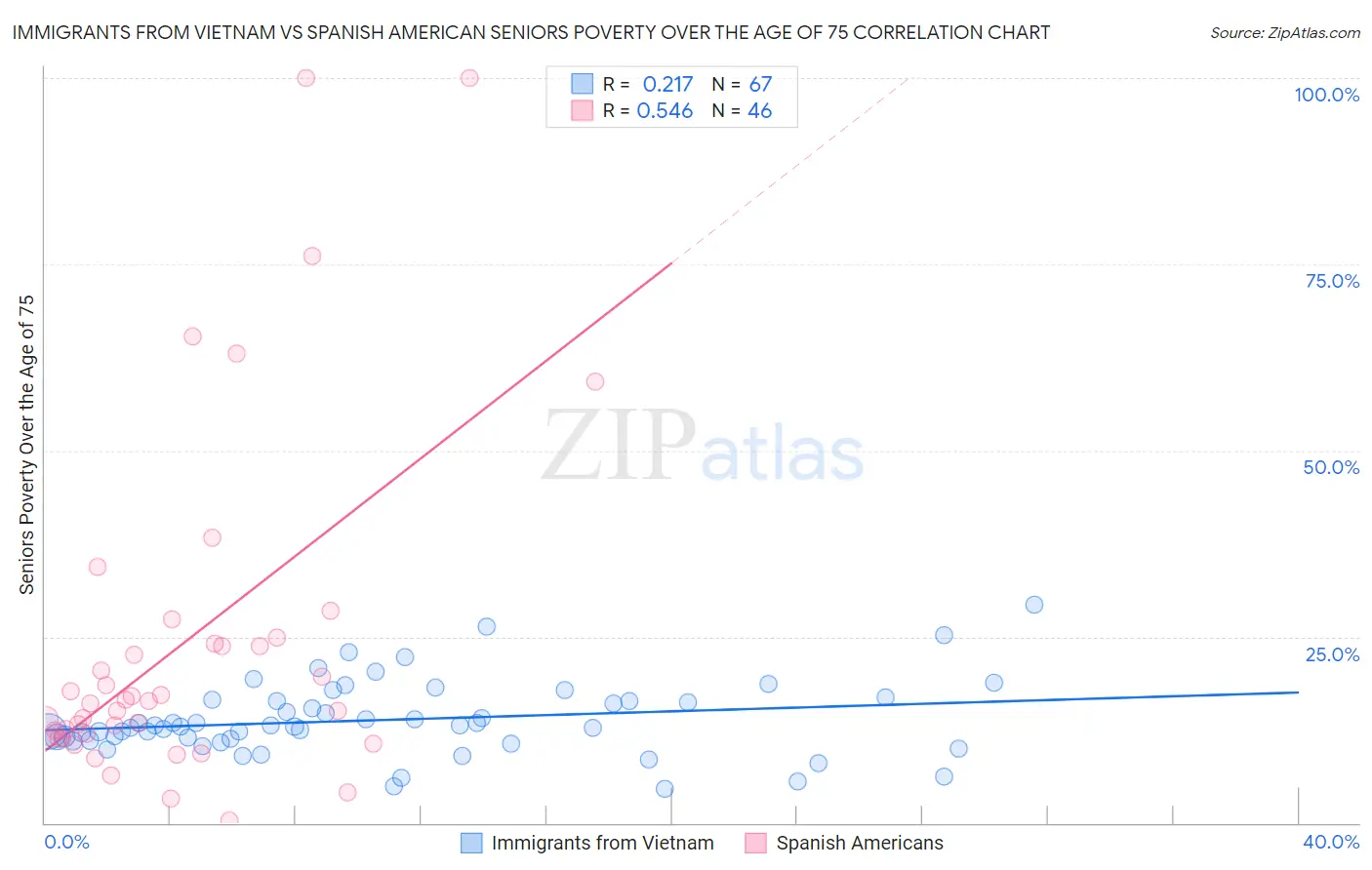 Immigrants from Vietnam vs Spanish American Seniors Poverty Over the Age of 75