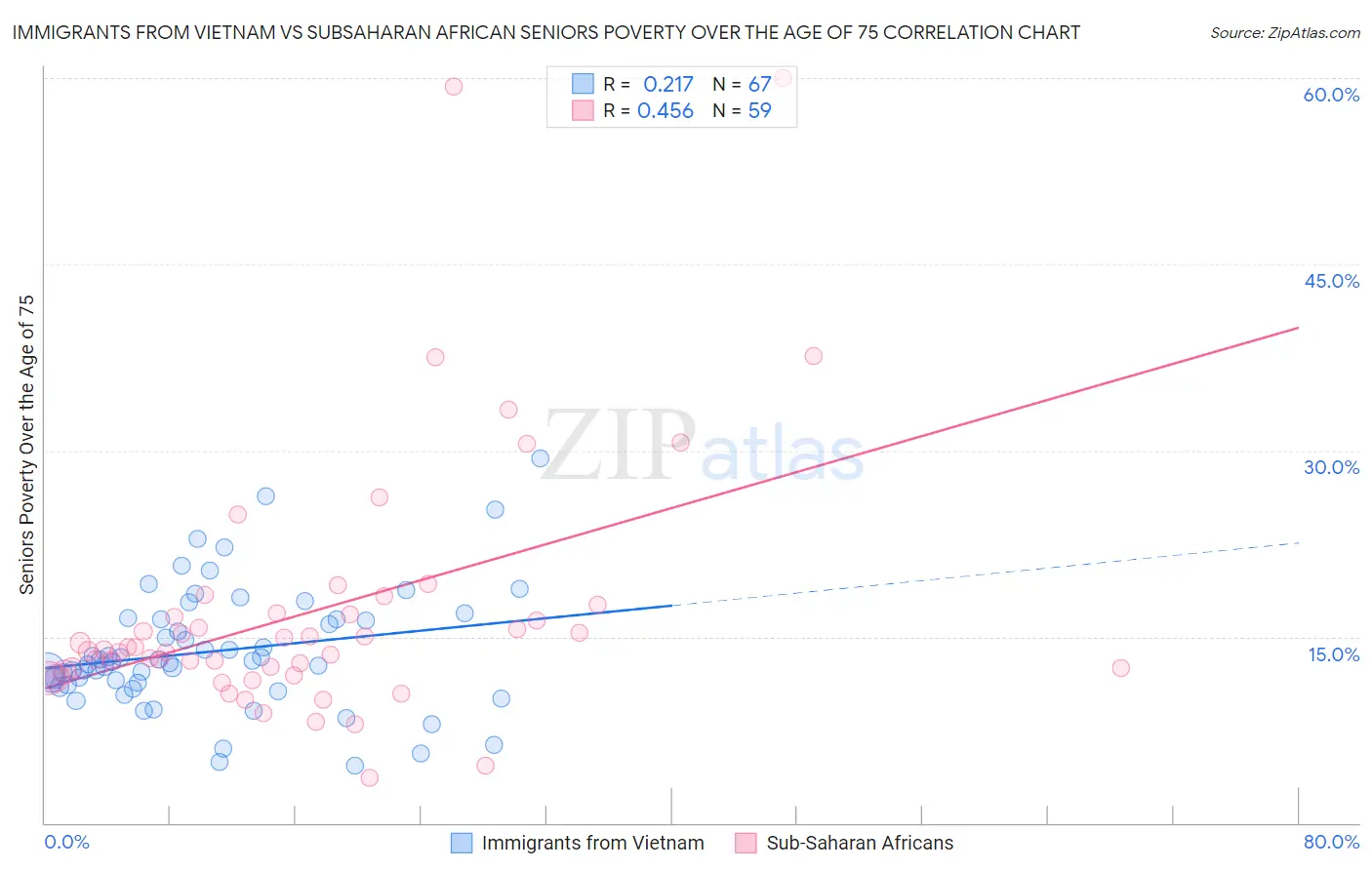 Immigrants from Vietnam vs Subsaharan African Seniors Poverty Over the Age of 75