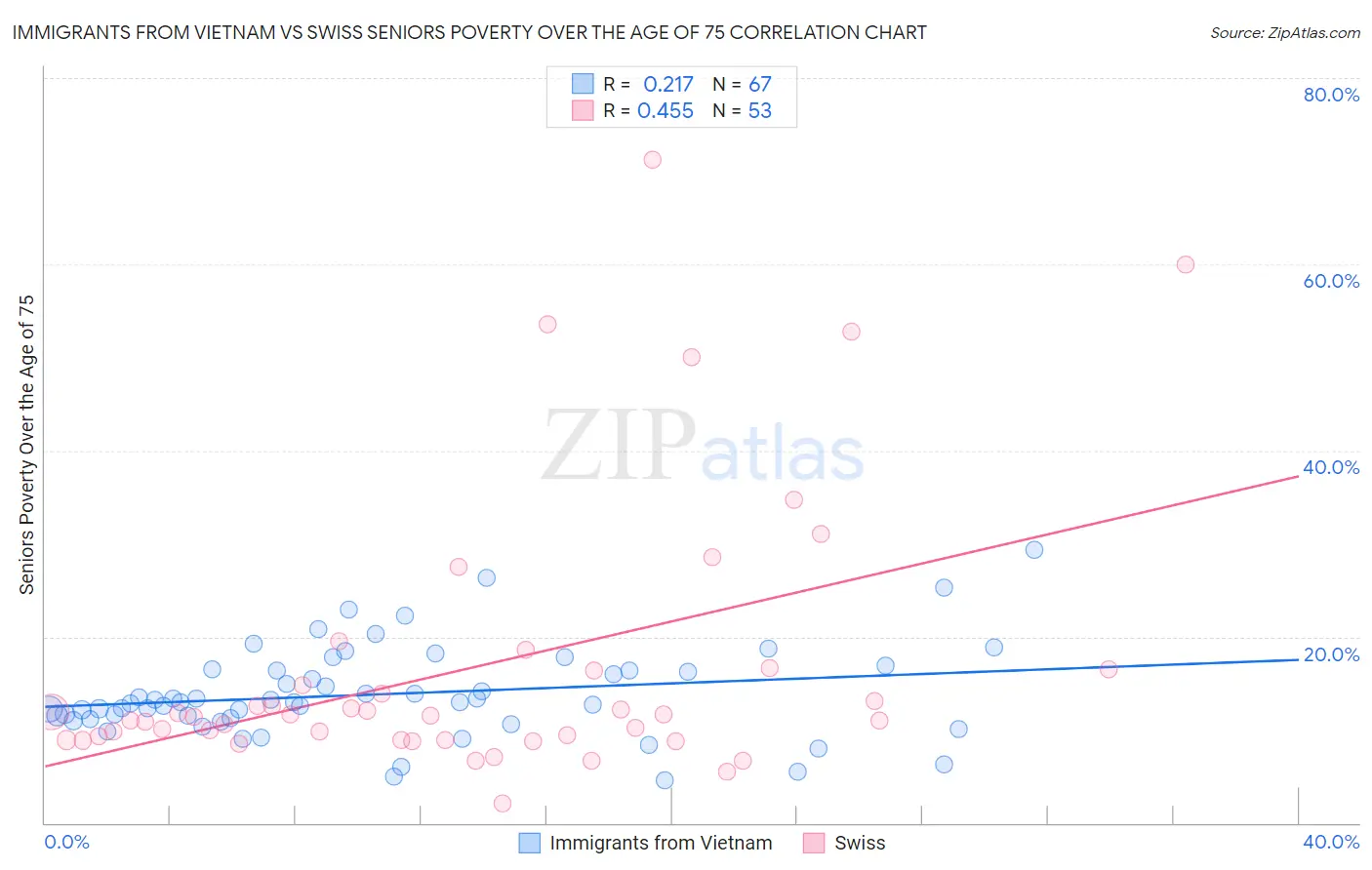 Immigrants from Vietnam vs Swiss Seniors Poverty Over the Age of 75