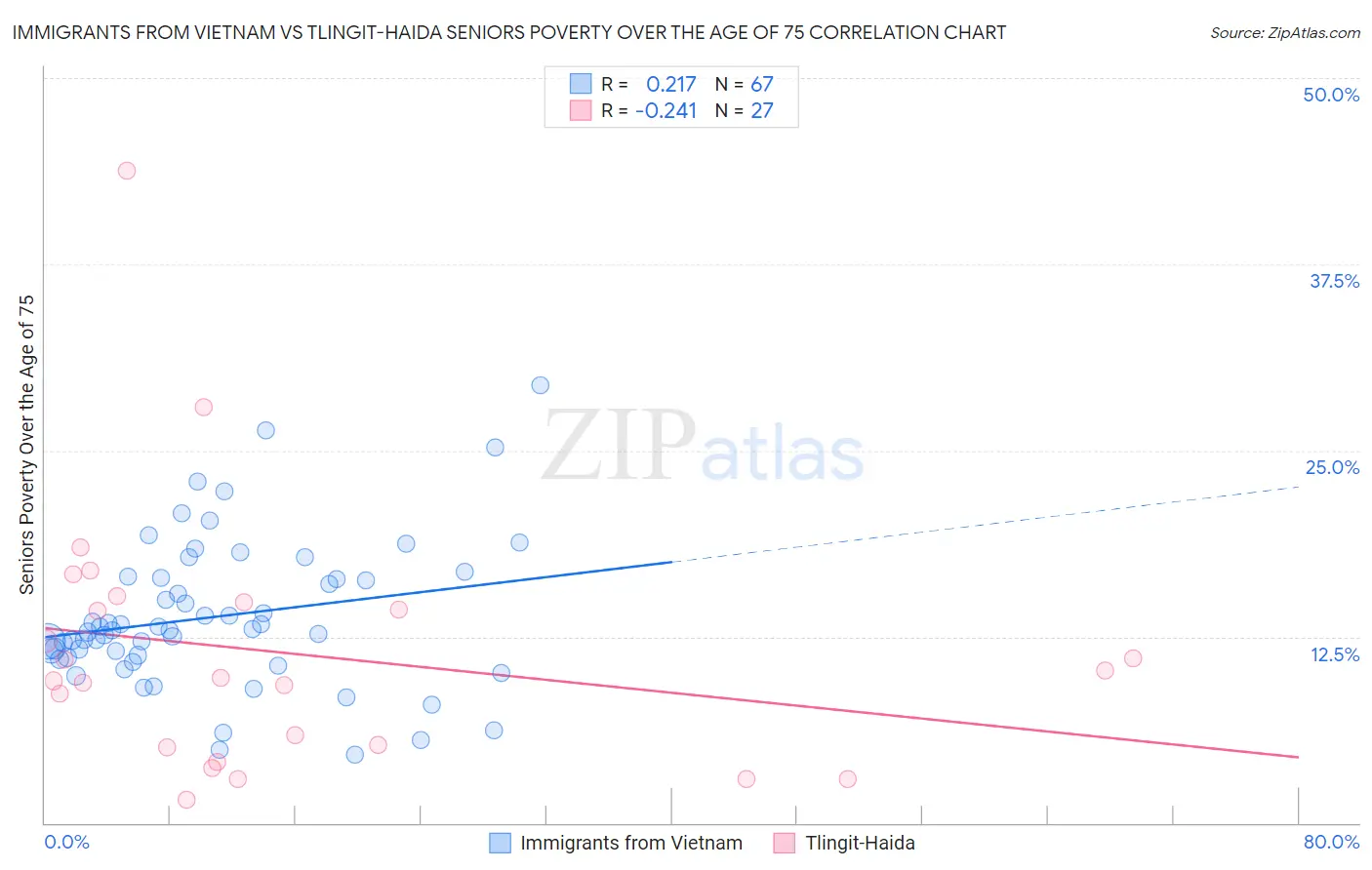 Immigrants from Vietnam vs Tlingit-Haida Seniors Poverty Over the Age of 75