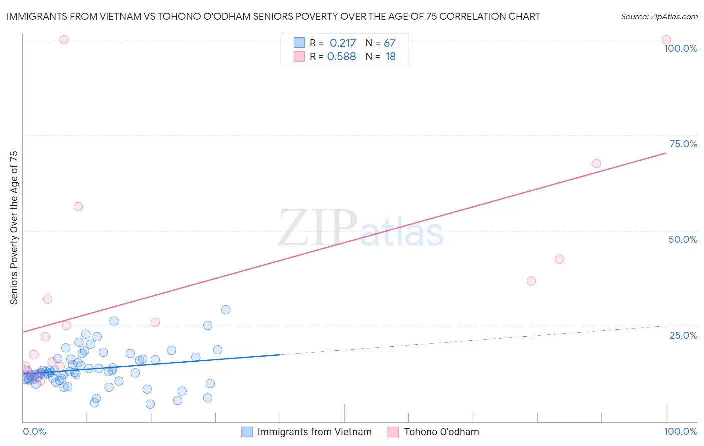 Immigrants from Vietnam vs Tohono O'odham Seniors Poverty Over the Age of 75