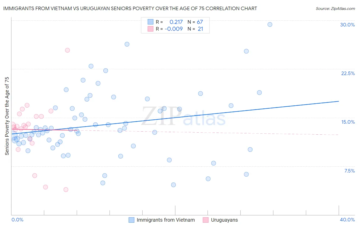 Immigrants from Vietnam vs Uruguayan Seniors Poverty Over the Age of 75