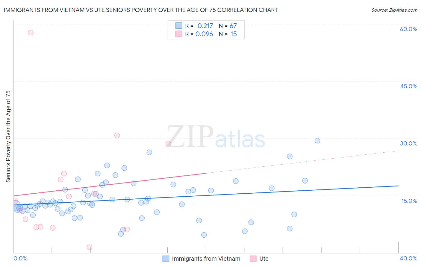 Immigrants from Vietnam vs Ute Seniors Poverty Over the Age of 75