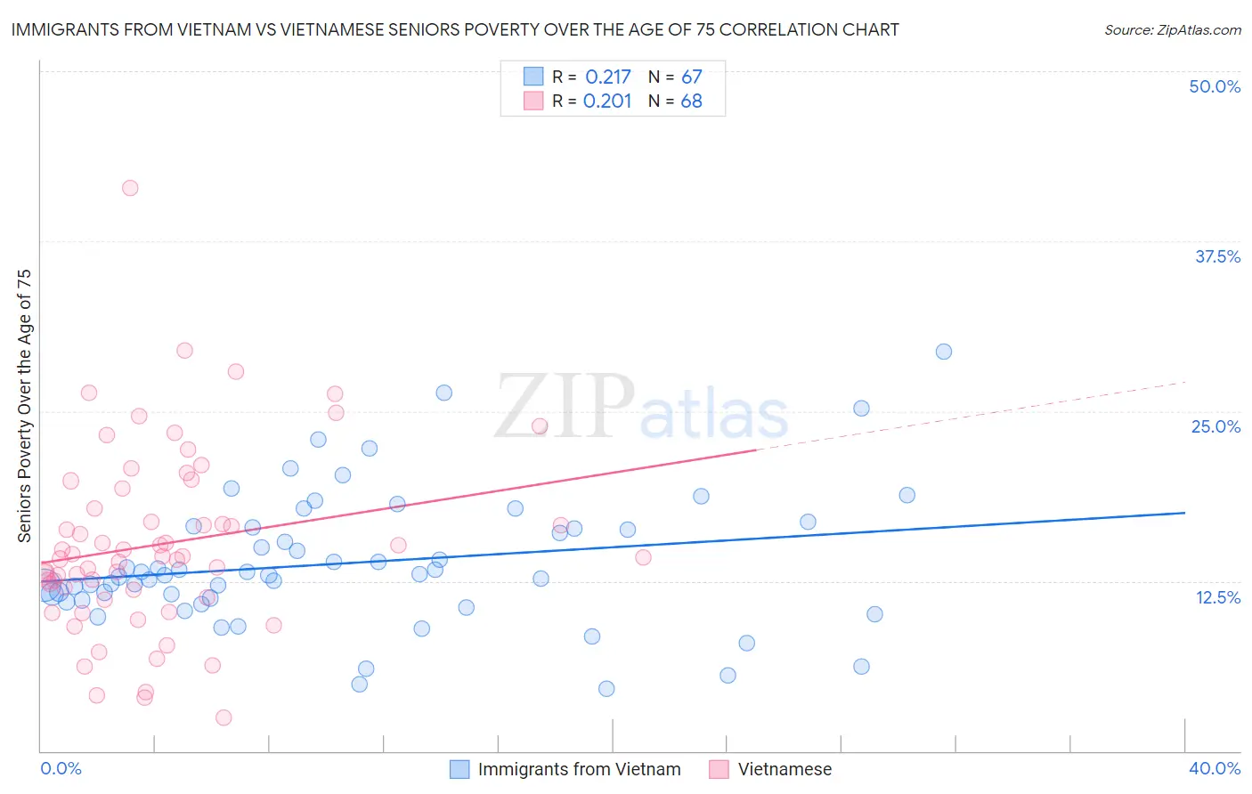 Immigrants from Vietnam vs Vietnamese Seniors Poverty Over the Age of 75