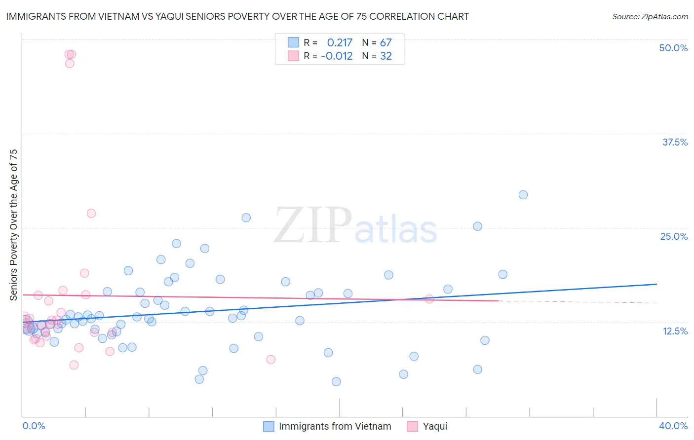 Immigrants from Vietnam vs Yaqui Seniors Poverty Over the Age of 75