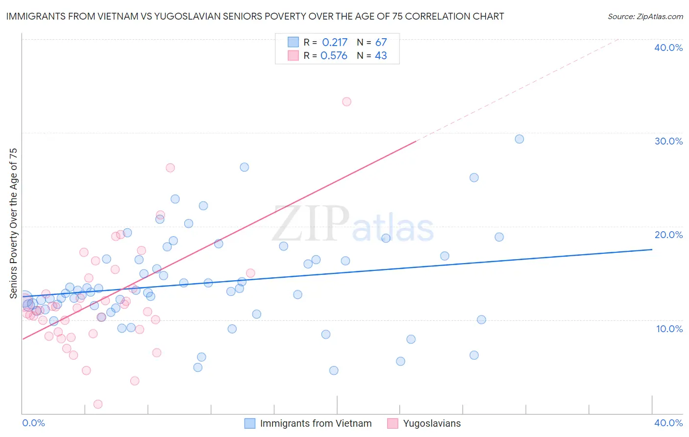Immigrants from Vietnam vs Yugoslavian Seniors Poverty Over the Age of 75