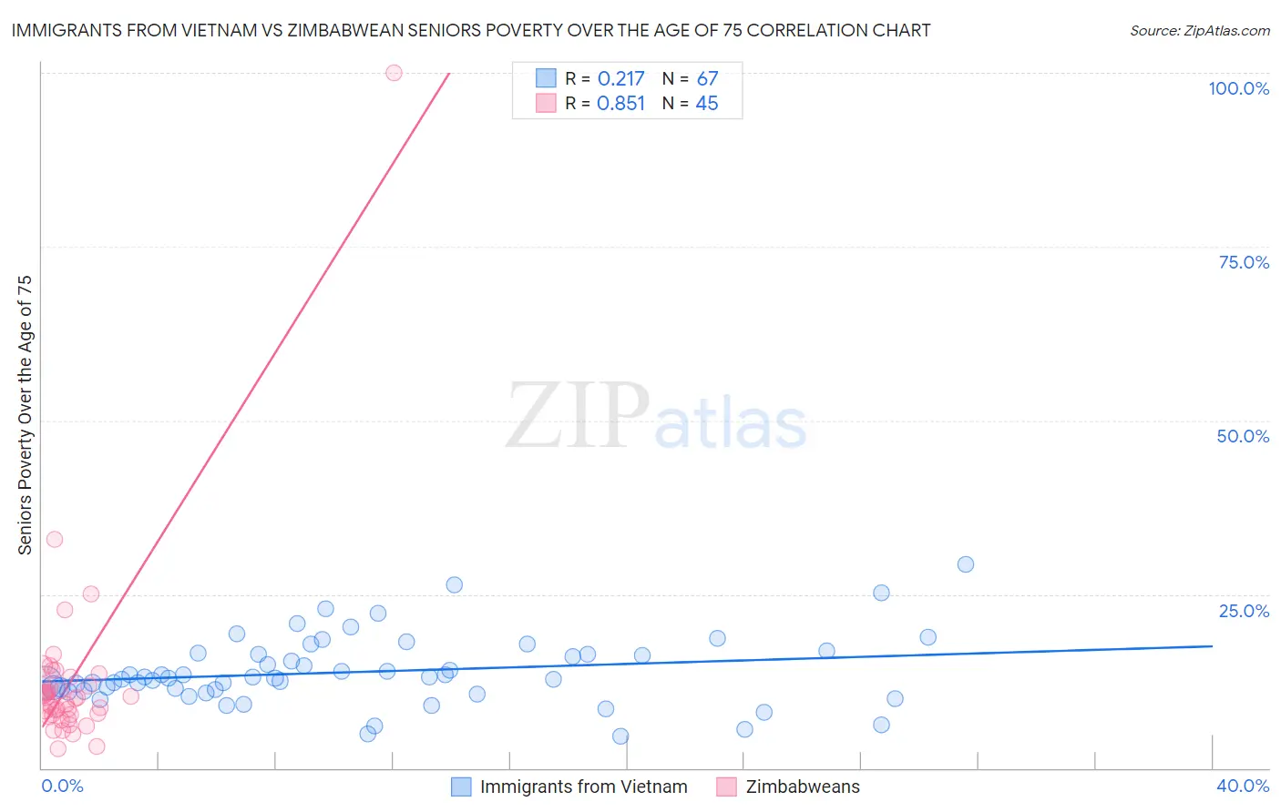 Immigrants from Vietnam vs Zimbabwean Seniors Poverty Over the Age of 75
