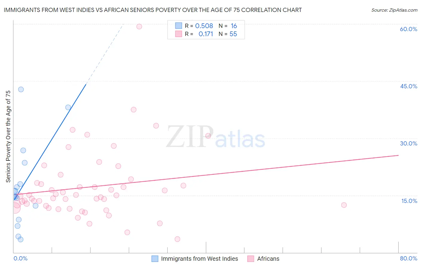 Immigrants from West Indies vs African Seniors Poverty Over the Age of 75