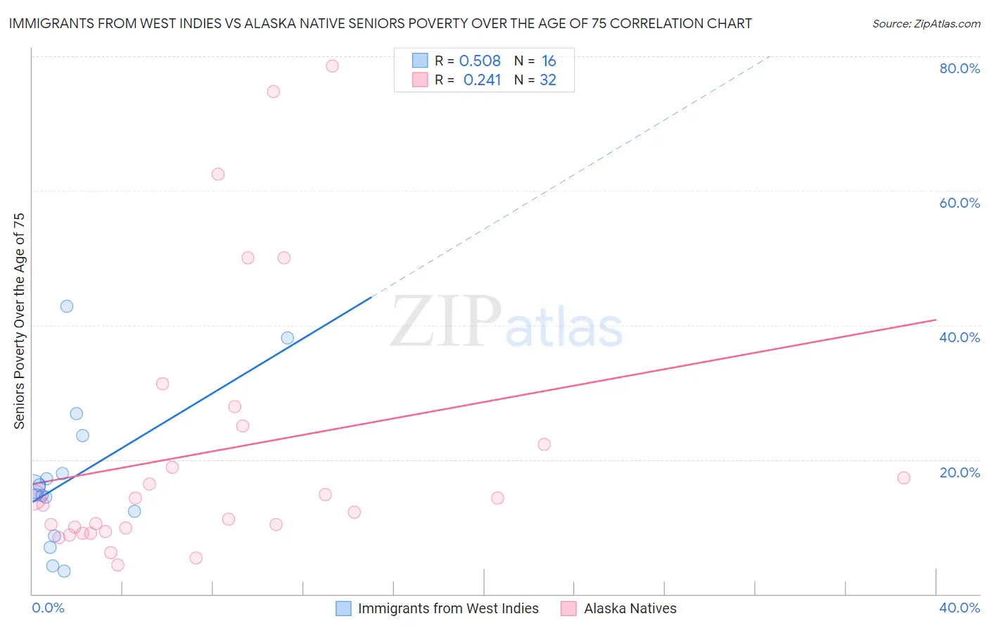 Immigrants from West Indies vs Alaska Native Seniors Poverty Over the Age of 75
