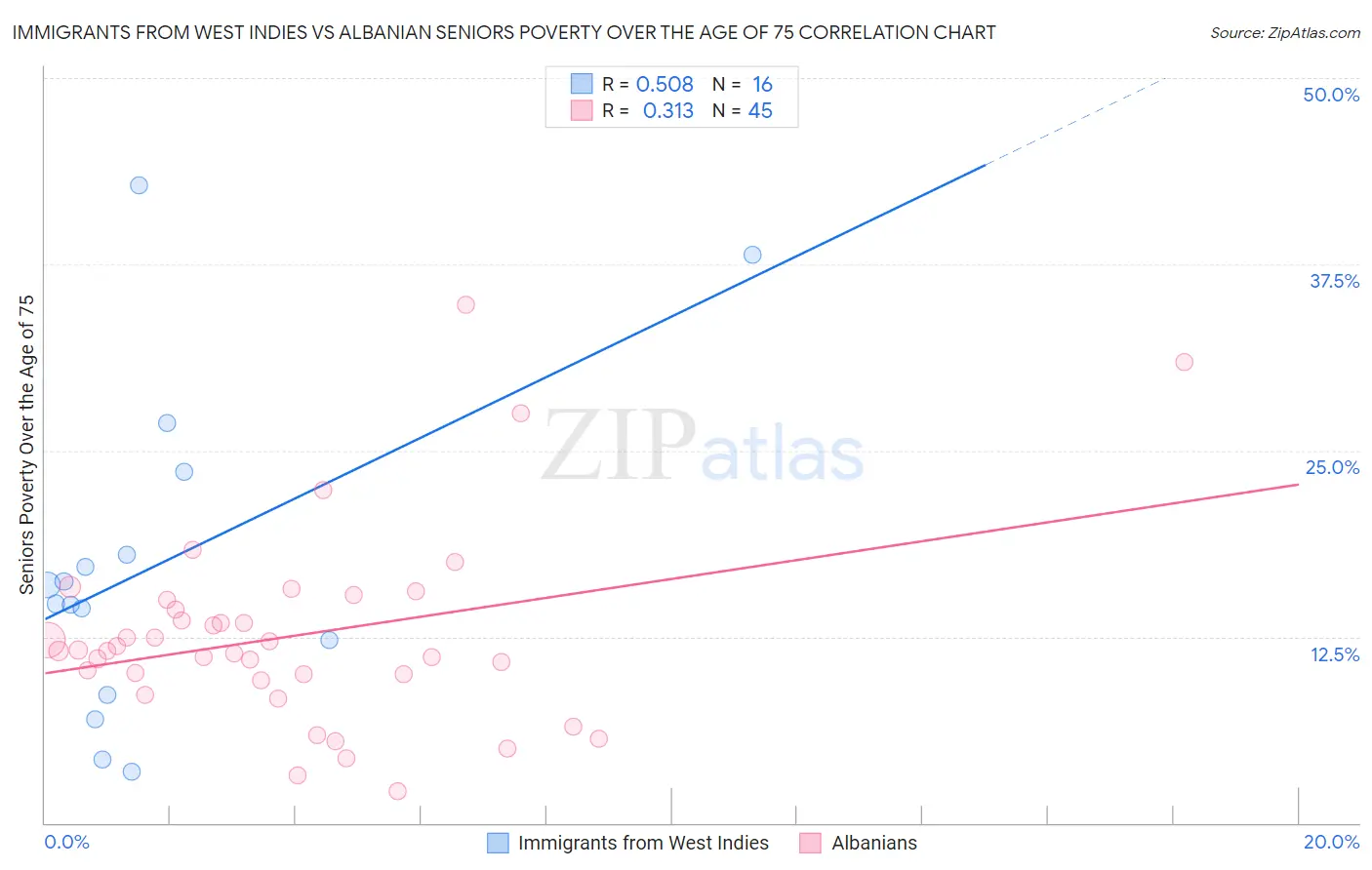 Immigrants from West Indies vs Albanian Seniors Poverty Over the Age of 75
