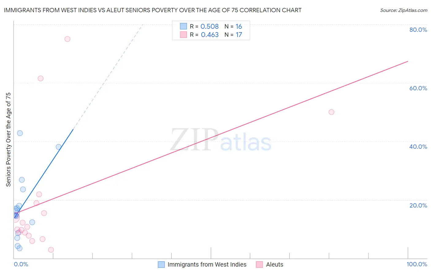 Immigrants from West Indies vs Aleut Seniors Poverty Over the Age of 75