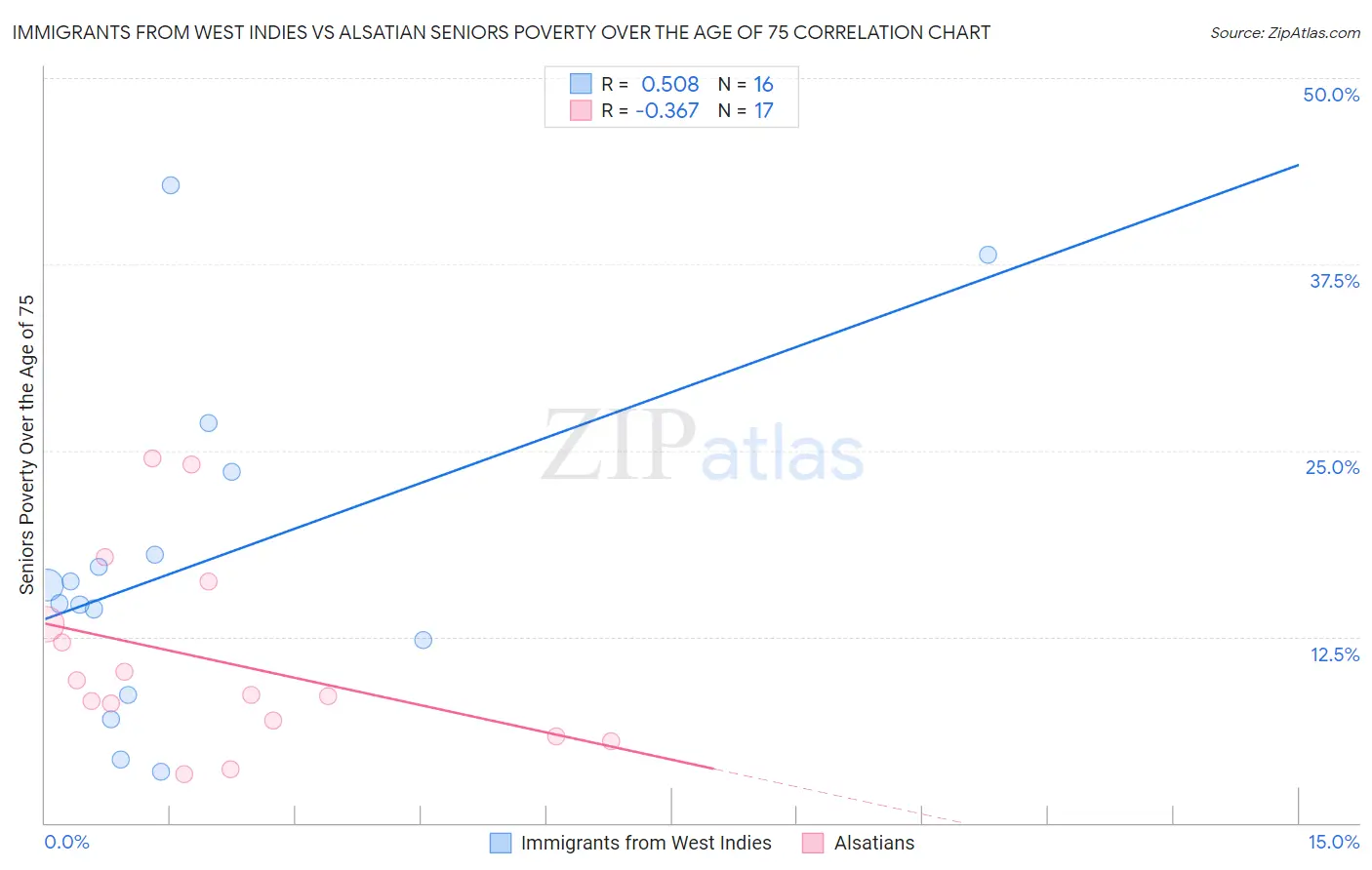 Immigrants from West Indies vs Alsatian Seniors Poverty Over the Age of 75