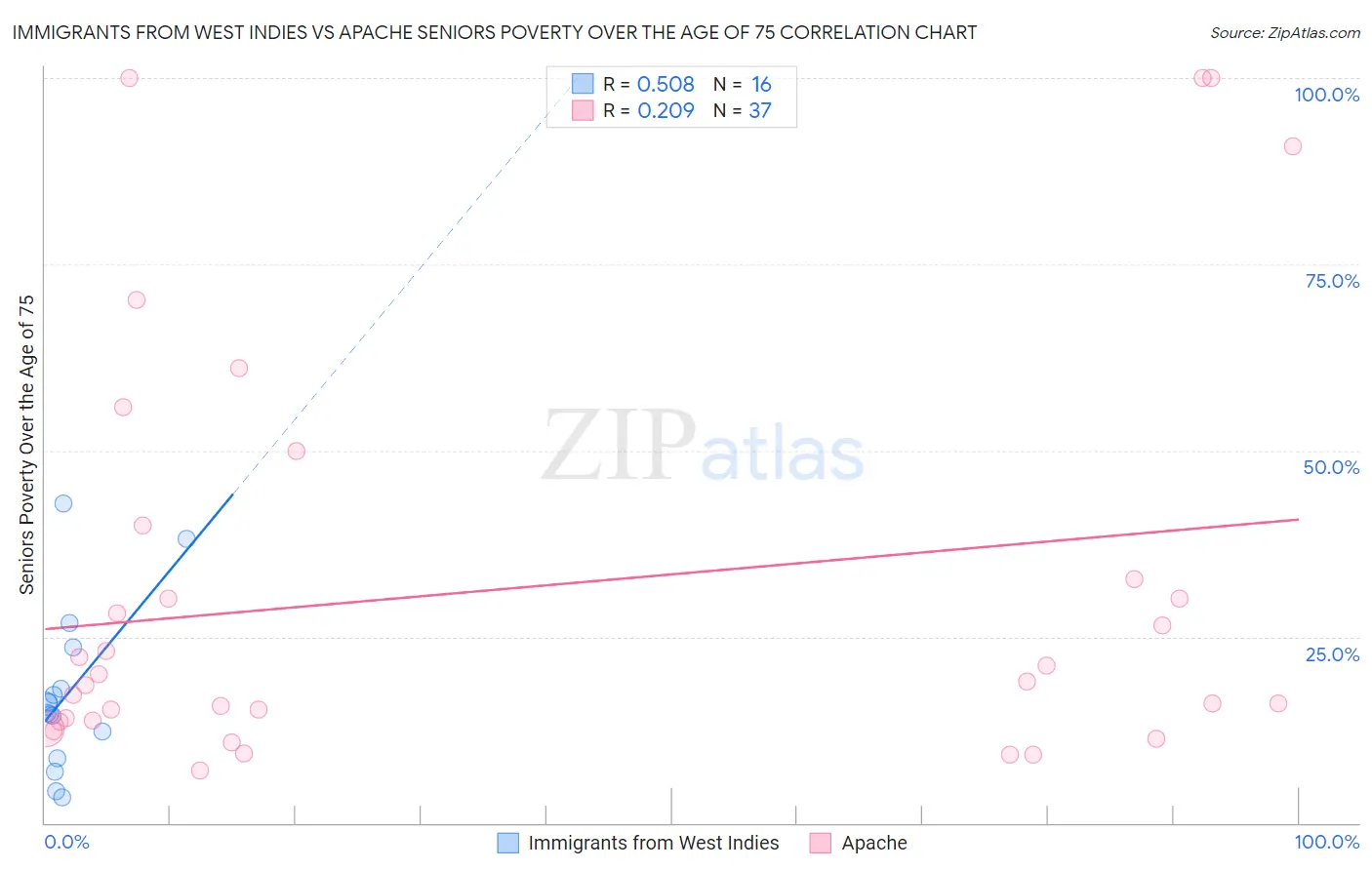 Immigrants from West Indies vs Apache Seniors Poverty Over the Age of 75
