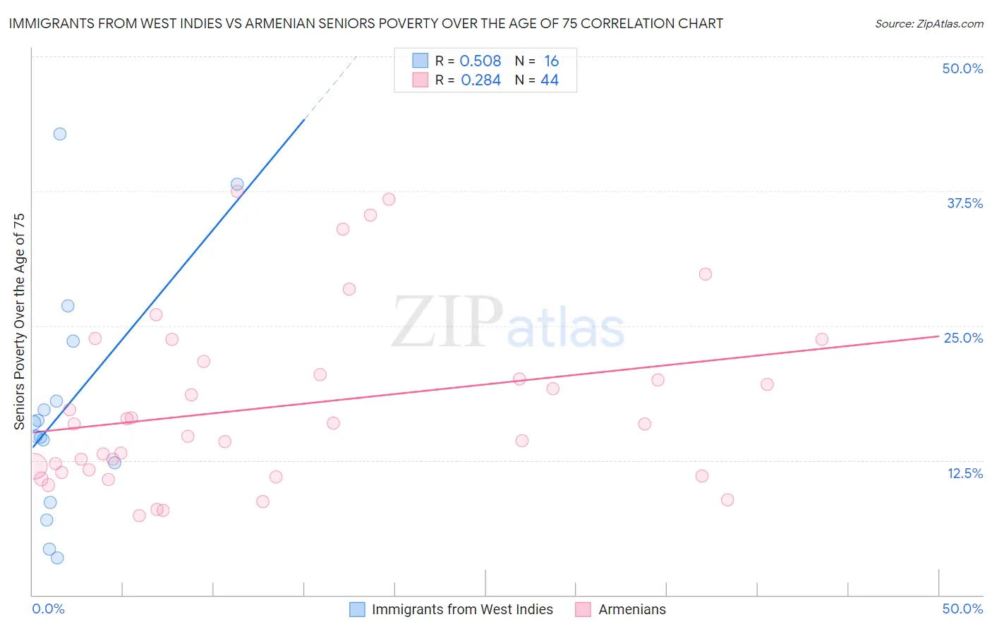 Immigrants from West Indies vs Armenian Seniors Poverty Over the Age of 75