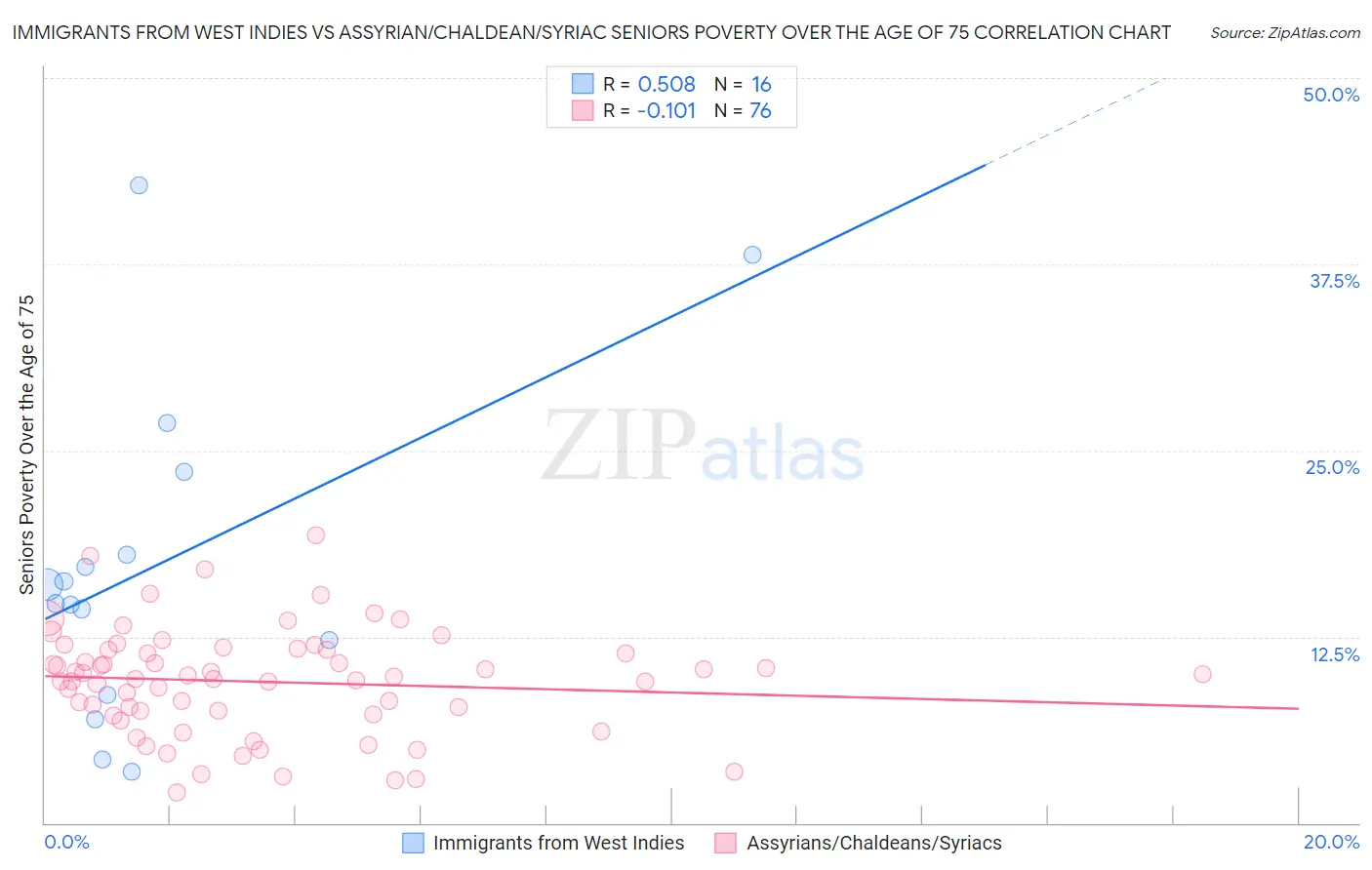 Immigrants from West Indies vs Assyrian/Chaldean/Syriac Seniors Poverty Over the Age of 75