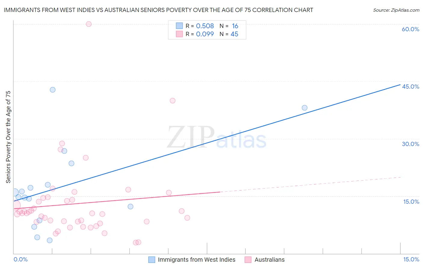 Immigrants from West Indies vs Australian Seniors Poverty Over the Age of 75