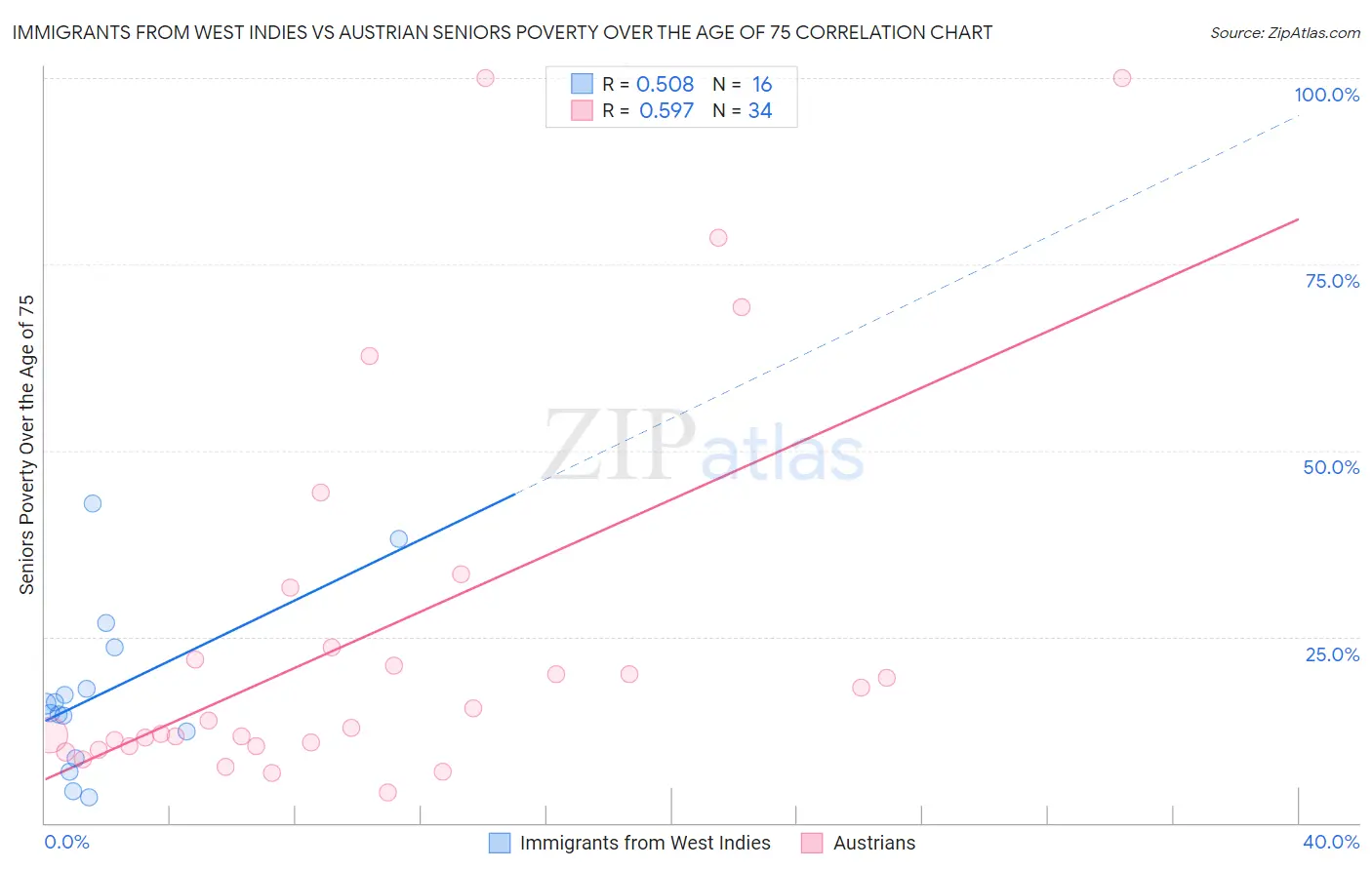 Immigrants from West Indies vs Austrian Seniors Poverty Over the Age of 75