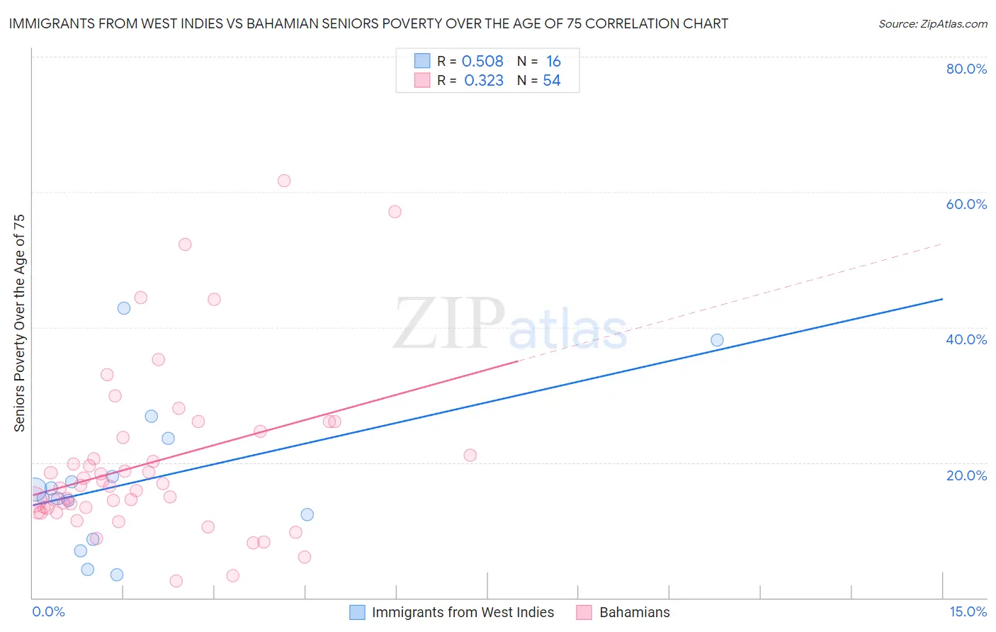 Immigrants from West Indies vs Bahamian Seniors Poverty Over the Age of 75