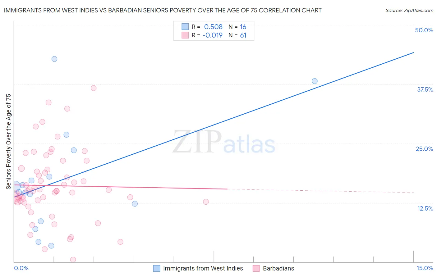Immigrants from West Indies vs Barbadian Seniors Poverty Over the Age of 75