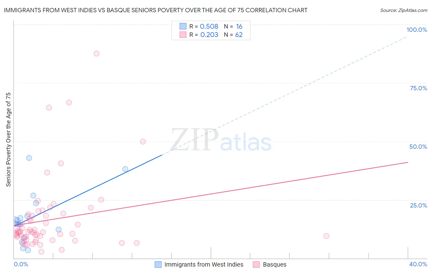 Immigrants from West Indies vs Basque Seniors Poverty Over the Age of 75