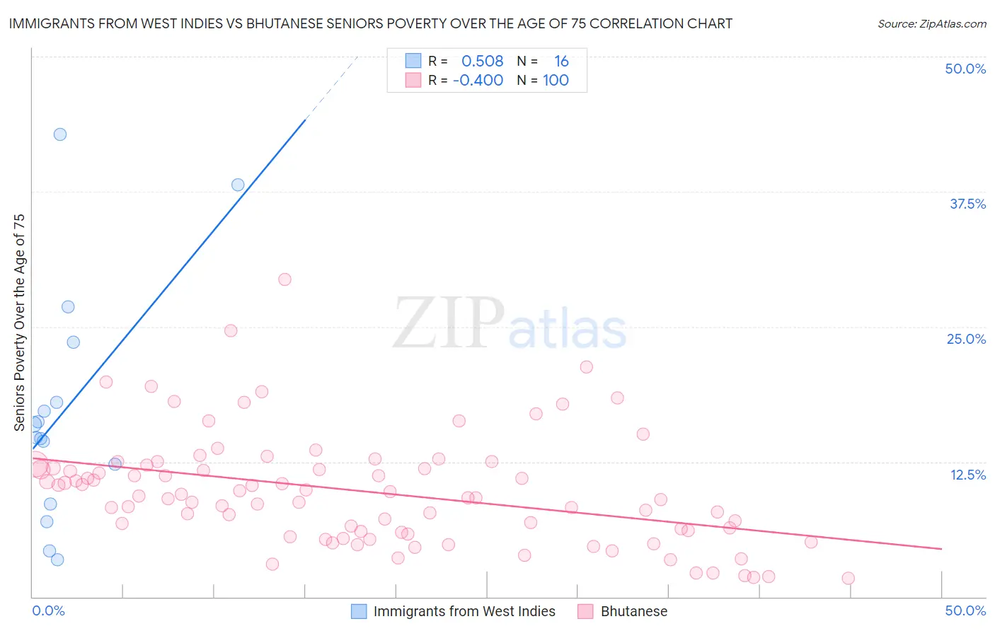Immigrants from West Indies vs Bhutanese Seniors Poverty Over the Age of 75