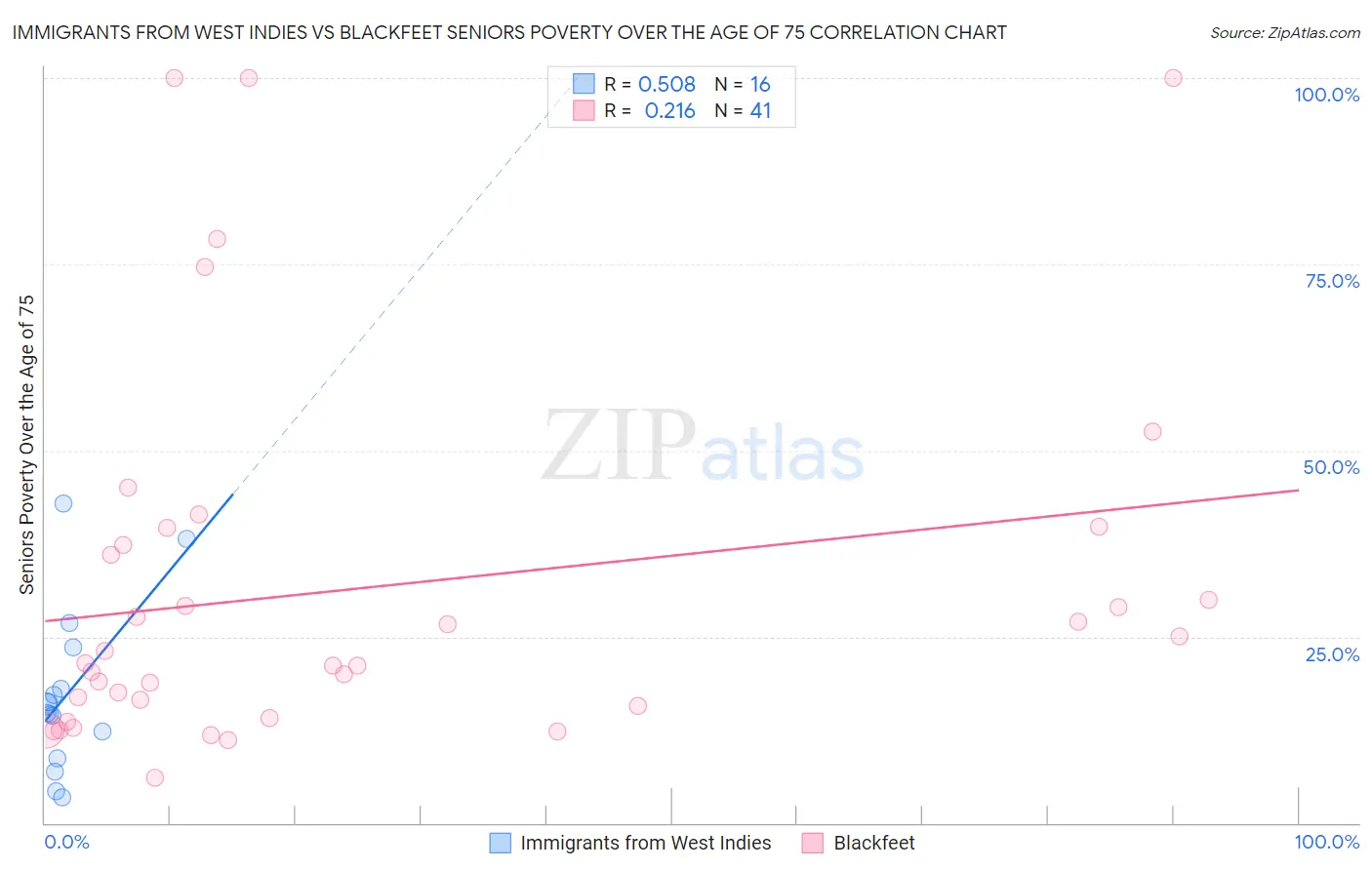 Immigrants from West Indies vs Blackfeet Seniors Poverty Over the Age of 75